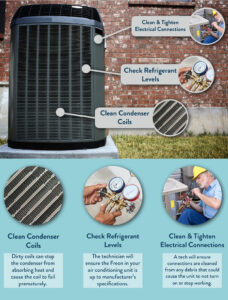 An infographic detailing air conditioning unit maintenance, including cleaning coils and checking refrigerant, by Adams Heating and Cooling in Schenectady, NY